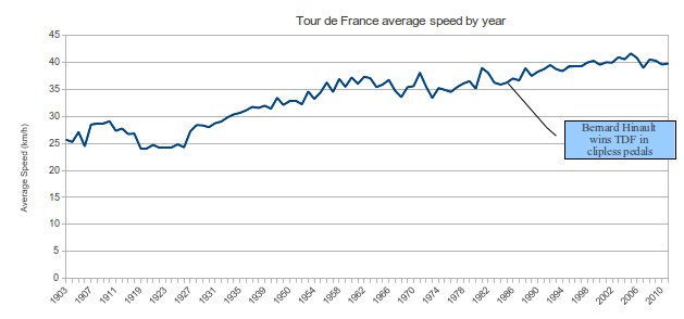 Tour de France average speeds