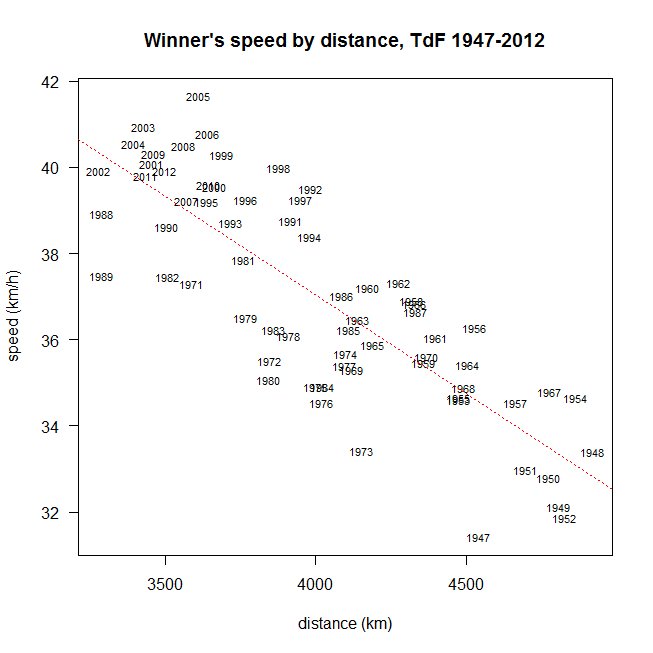 speed by distance, TdF 1947-2012