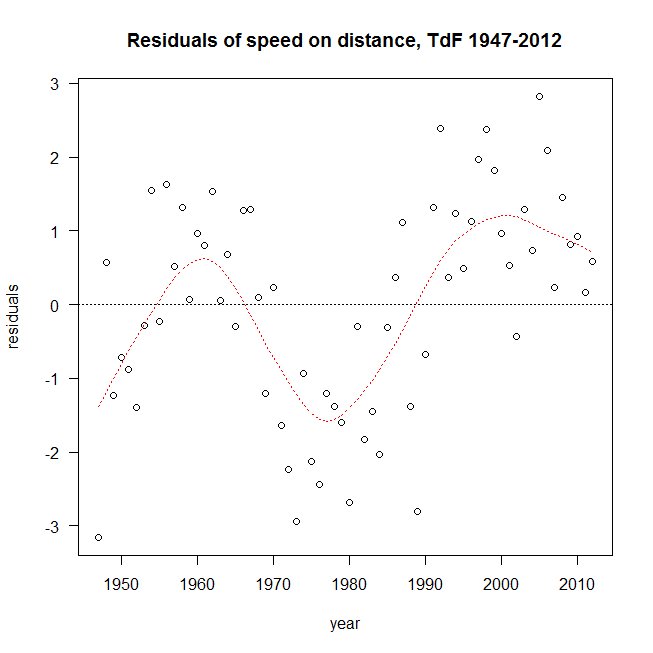 time trend in residuals from speed on distance