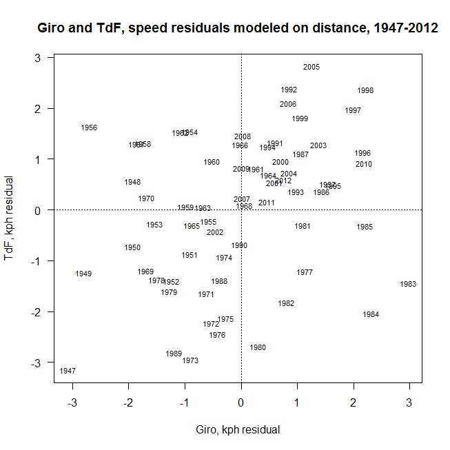 speed on distance resids for TdF and Giro