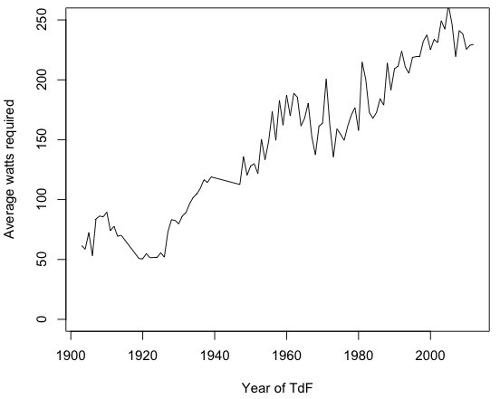 Wattage required to match TdF winner each year