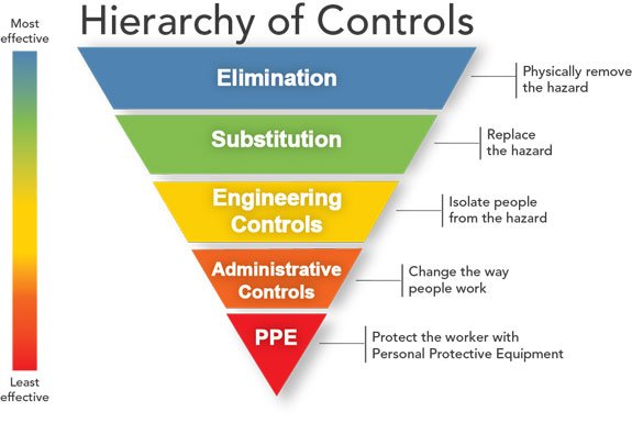 Hierarchy of Controls: elimination > substitution > engineering controls > administrative controls > personal protective equipment 