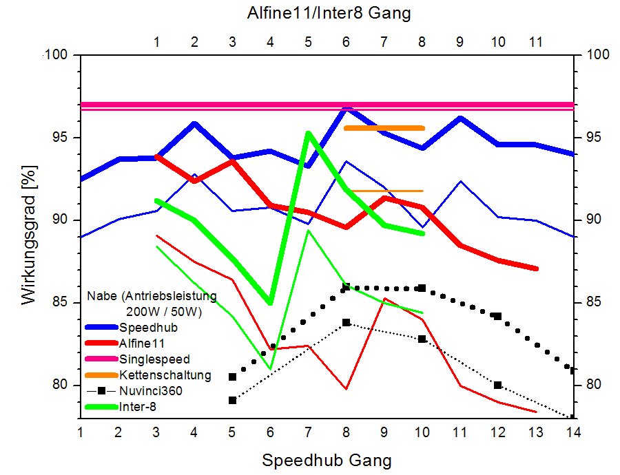 Gearbox comparison chart