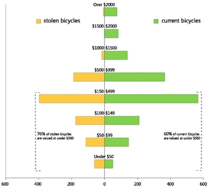 One study found that cheap bikes are among the most commonly stolen