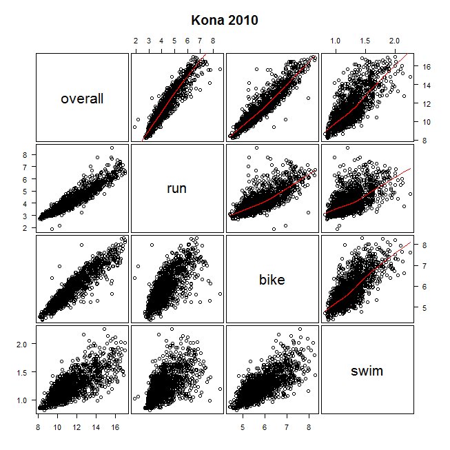 Ironman 2010 scatterplot matrix