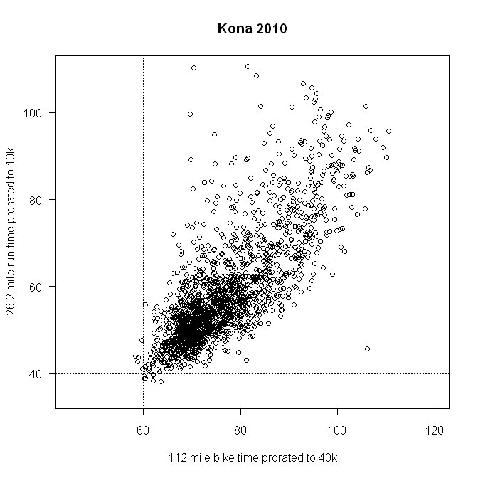 Ironman 2010 run and bike standardized to 10k and 40k times