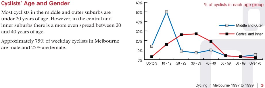 Cyclist's Age and Gender, Melbourne 1997-1999