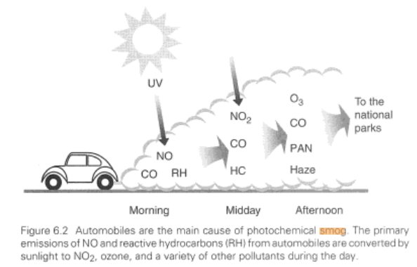 smog formation figure