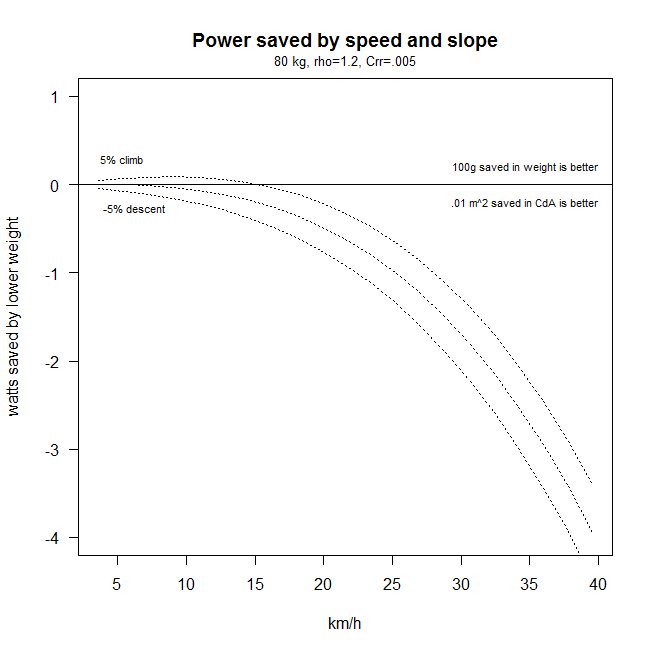 weight vs. aero drag comparison