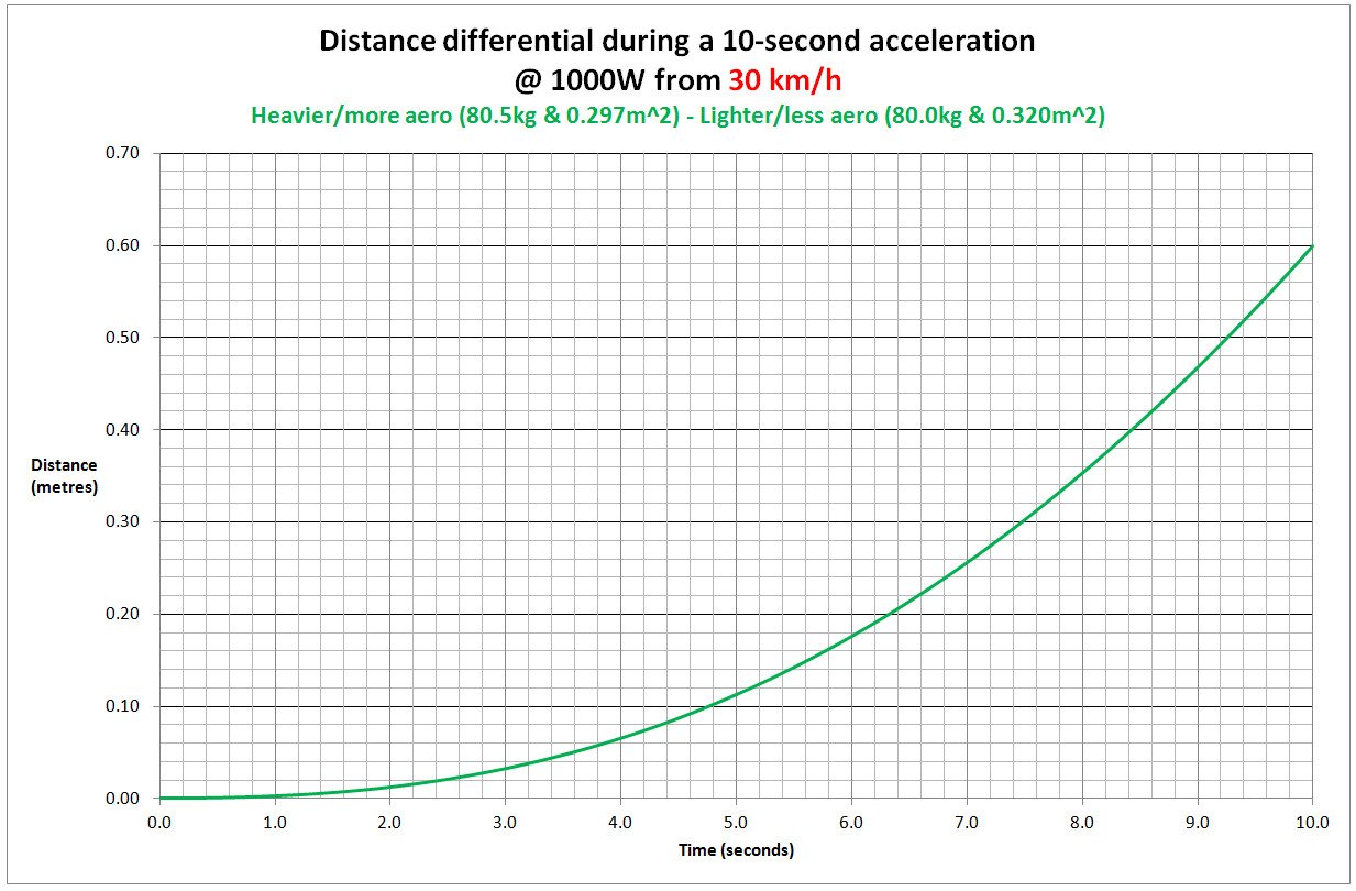 Acceleration of light v aero wheels rolling start