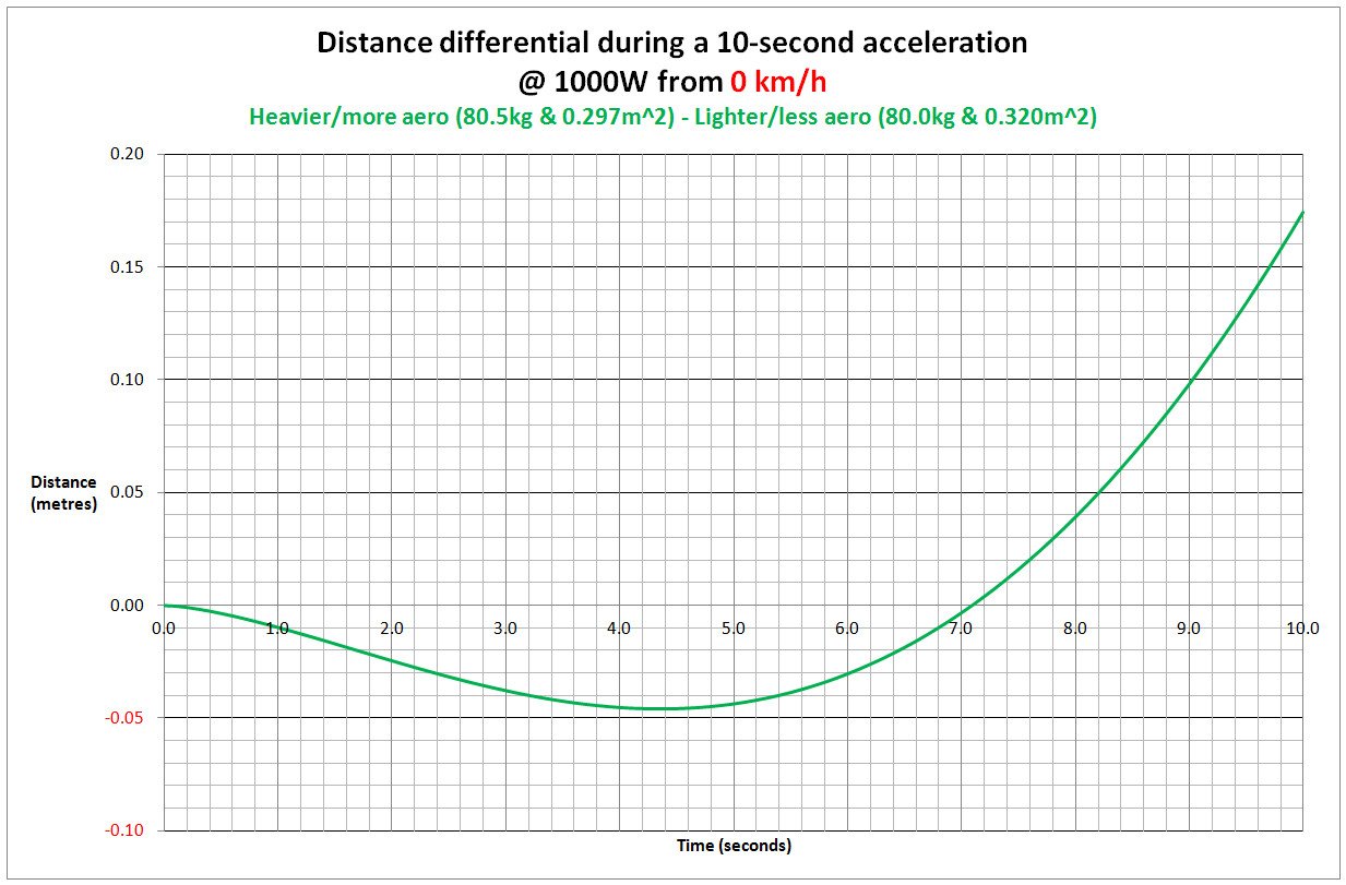 Acceleration of light v aero wheels standing start