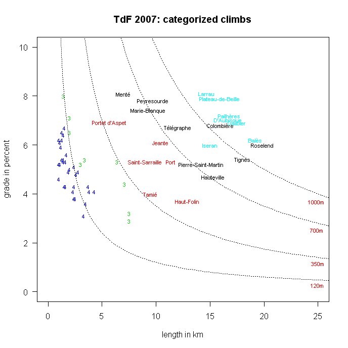 categorized climbs for 2007 TdF