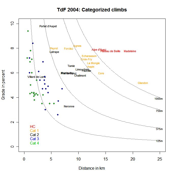 categorized climbs for 2004 TdF