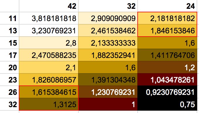 ratio table