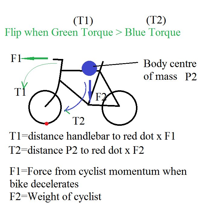 Diagram of force and torque on bike when braking