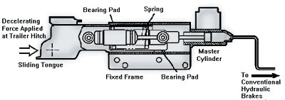 Surge Brake image